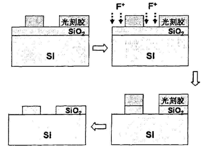 芯片干法等離子蝕刻工藝 芯片干法等離子蝕刻工藝