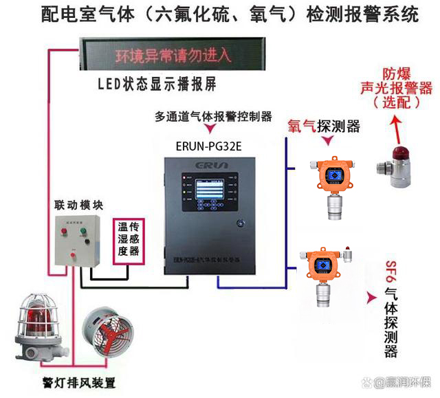 固定在線式六氟化硫氧氣sf6-o2檢測(cè)報(bào)警儀